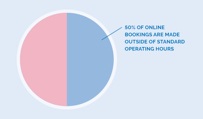 50% of online bookings are made outside standard operating hours