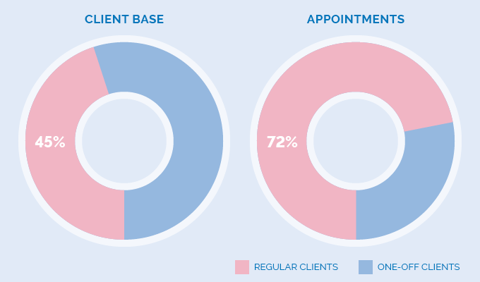 Appointments made by regular clients in NZ beauty and hair industry