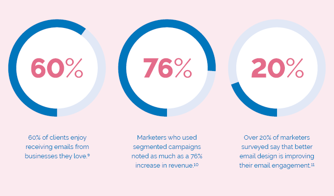 60% of clients enjoy receiving emails from businesses they love.  76% marketers who used segmented campaigns noted as much as a 76% increase in revenue. Over 20% of marketers surveyed say that better email design is improving their email engagement.